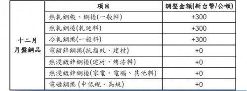 中鋼十二月盤價出爐 以平高盤開出