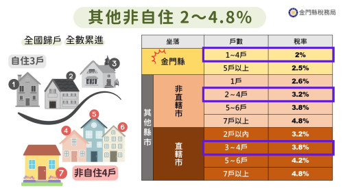 金門通過房屋稅115年期適用全國最低非自住住家用差別稅率