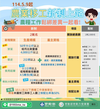 農業移工新制上路 助農民穩定勞動力