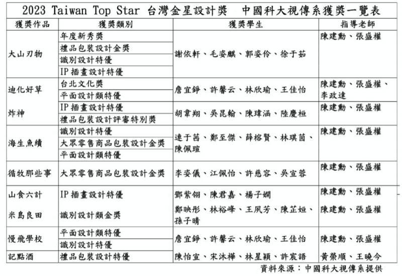 中國科大視傳系參加重量級競賽再展榮耀　囊括2023台灣金星設計獎17項獎成最大贏家