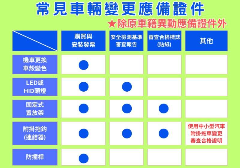 高雄市區監理所:車輛改裝怎樣才能合法變更?