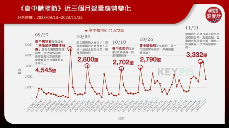 台中購物節網路聲量全國第一   市府揭5大亮點  邀民繼續抽獎