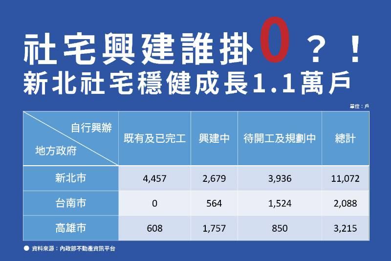 社宅興建誰掛零？ 新北社宅穩健成長1.1萬戶 