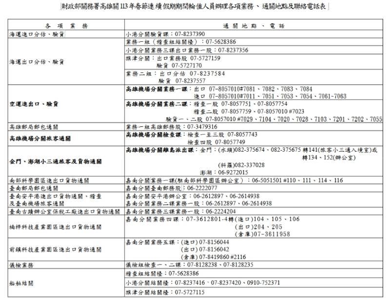 配合廠商及民眾通關需求  高雄關春節通關服務不打烊