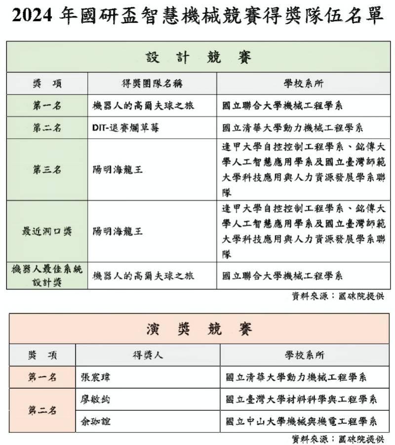 聯大勇奪2024年國研盃智慧機械競賽冠軍　清大張宸瑋榮獲英文機械演講競賽第一名