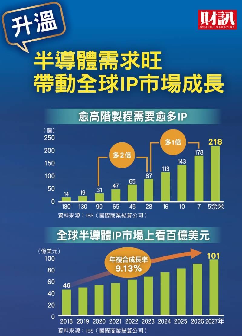 IP需求大爆發 台積電供應鏈千金股製造機