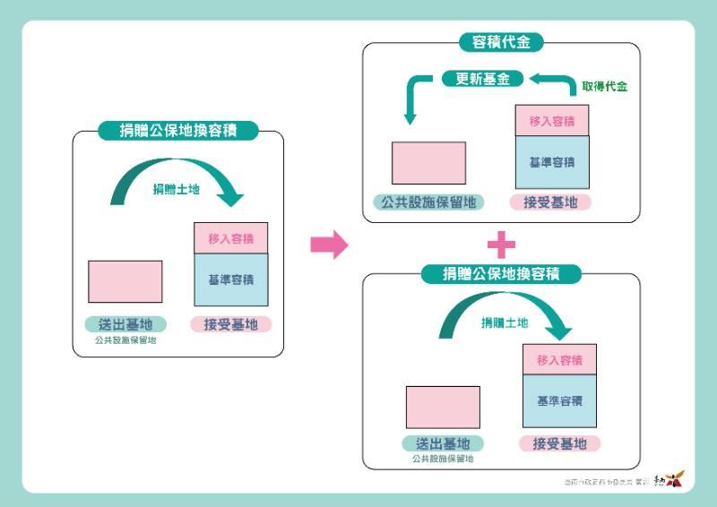 南市容積移轉機制，二年共取得約15公頃之公共設施保留地