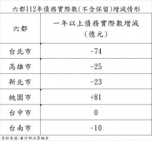 高雄市 112年六都減債第2  力求達成連續4年0舉借目標