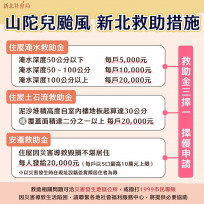 山陀兒颱風「新北救助措施」  住屋淹水未達50公分「加碼補助」