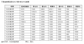 無殼蝸牛心碎！六都電梯大樓＋車位跨越新台幣千萬