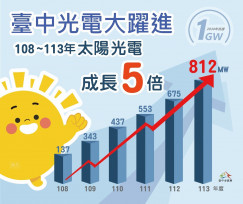 大躍進！盧秀燕上任至今  臺中太陽光電成長5倍 任內將破1百萬瓩