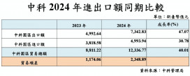 中科園區2024年營業額成長逾10％總計1.04兆元 　再度站穩兆元大關！