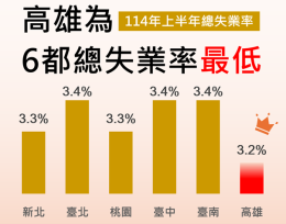 高雄市失業率3.2％創新低 六都表現最佳