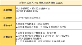 大重機停車免煩惱！新北板橋、新店8月1日起試辦大重機停路邊機車格