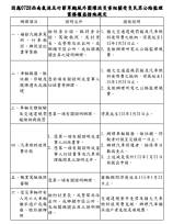 高雄市區監理所公告0728災情受災車主權益措施