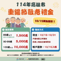 高雄社會局：114年重陽禮金10月中旬起發放