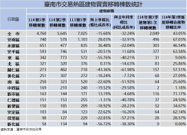 臺南 114 年 Q3 不動產交易年減逾 3 成 新屋交屋撐新市安南等區動能
