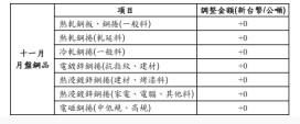 中鋼公司11月月盤維持平盤　因應市場需求審慎調整