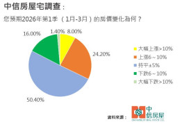 中信房屋宅調查：展望2026年首季 房市看漲比例回升