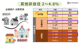 金門通過房屋稅115年期適用全國最低非自住住家用差別稅率
