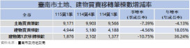 臺南 115 年 Q1 房市成績單出爐！歸仁區年增 217％ 奪冠，新屋交屋潮成交易主力