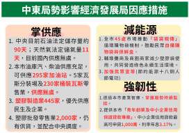 中東局勢衝擊產業！臺南市府祭五大作為穩物價，千萬信保貸款助企業度難關