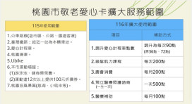 200點抵農會消費、100點抵醫療補助！桃園敬老愛心卡116年起全面擴大