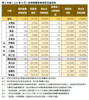 臺南6月房價微升0.02％　交易量月增14.52％但年減18.89％