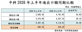 中科2026年上半年營收、出口雙創歷年新高　就業人數飆破6.3萬再攀歷史高峰