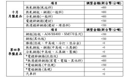 中鋼最新盤價出爐！10月產品全漲、第四季季盤平高盤