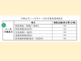 中鋼11月盤價「適度調漲」　全球鋼價走揚、下游補庫需求回溫