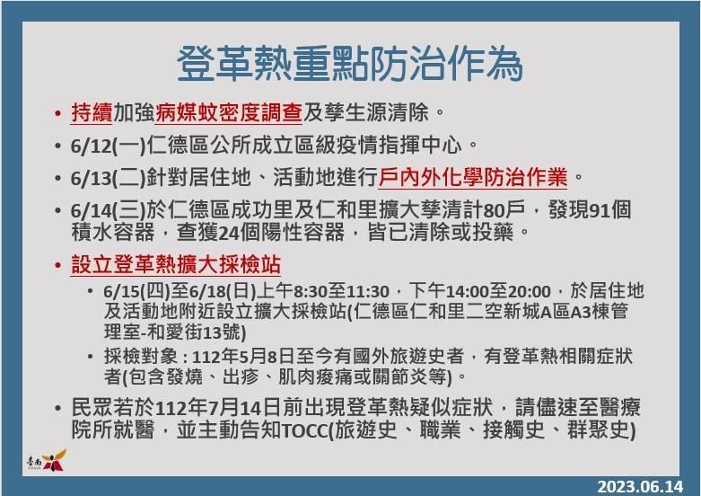 臺南市登革熱防治中心料敵從寬、禦敵從嚴，主動擴大採血及早發現2例隱藏病例，期能遏阻疫情擴大！