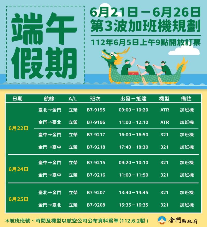 端節台金第3波加班機  6/5上午9時起開放訂位