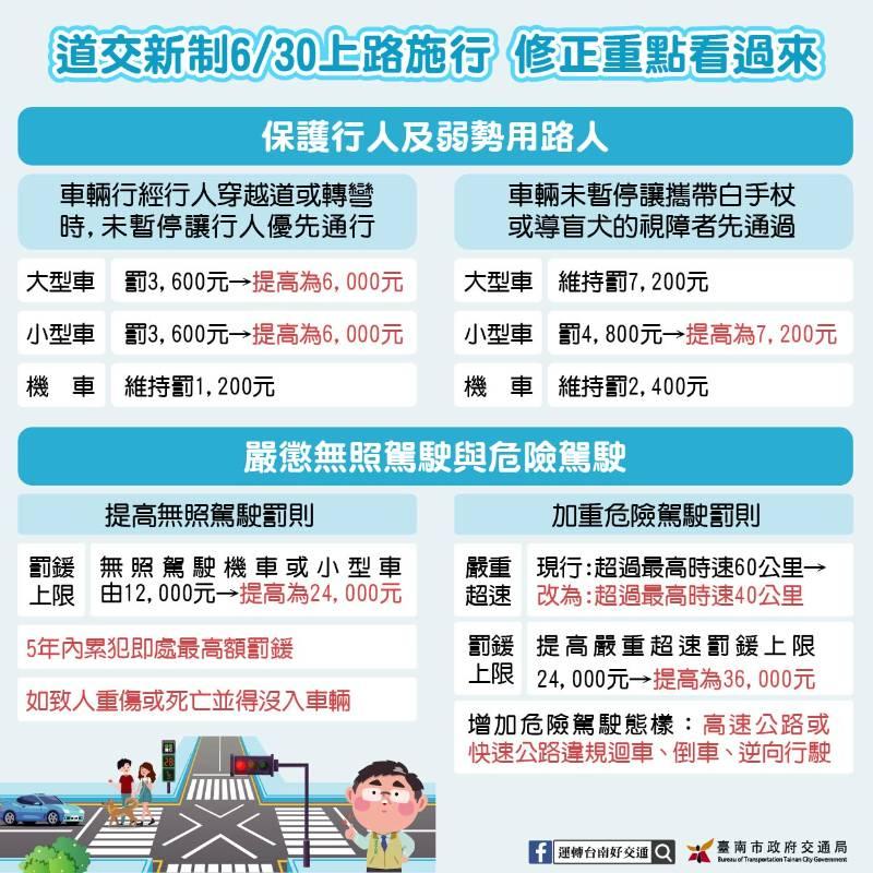 汽車未禮讓行人加重處罰 自112年6月30日施行