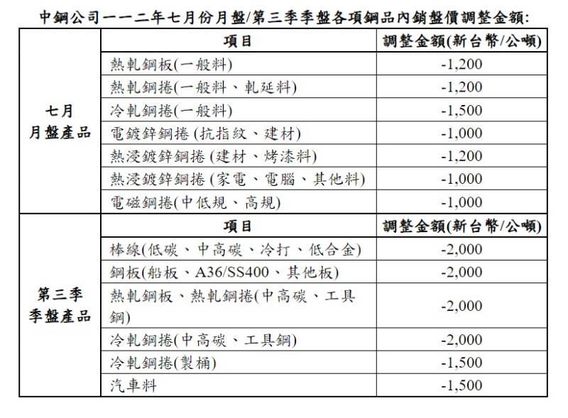 中鋼公司盤價7月續跌  預期七月份鋼價將落底反彈