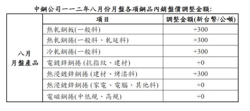 中鋼公司8月以平高盤開出 貼近國際主流盤勢