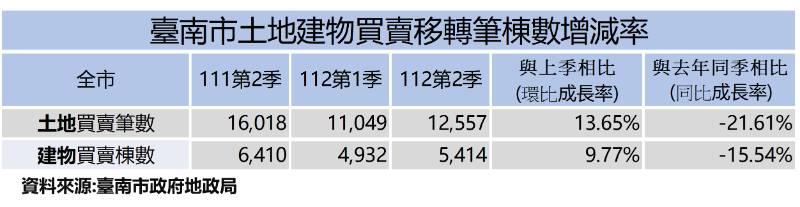 平均地權條例修法7月上路　南市112年第2季不動產交易量較上季回穩　市長黃偉哲表示臺南拒絕投機炒作