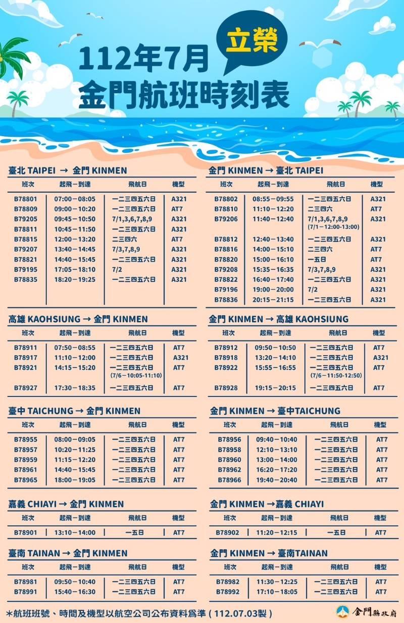 因應暑假旅遊旺季 臺金航線7月起每日增機位逾1千