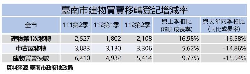 平均地權條例修法7月上路　南市112年第2季不動產交易量較上季回穩　市長黃偉哲表示臺南拒絕投機炒作