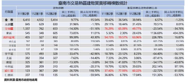 平均地權條例修法7月上路　南市112年第2季不動產交易量較上季回穩　市長黃偉哲表示臺南拒絕投機炒作