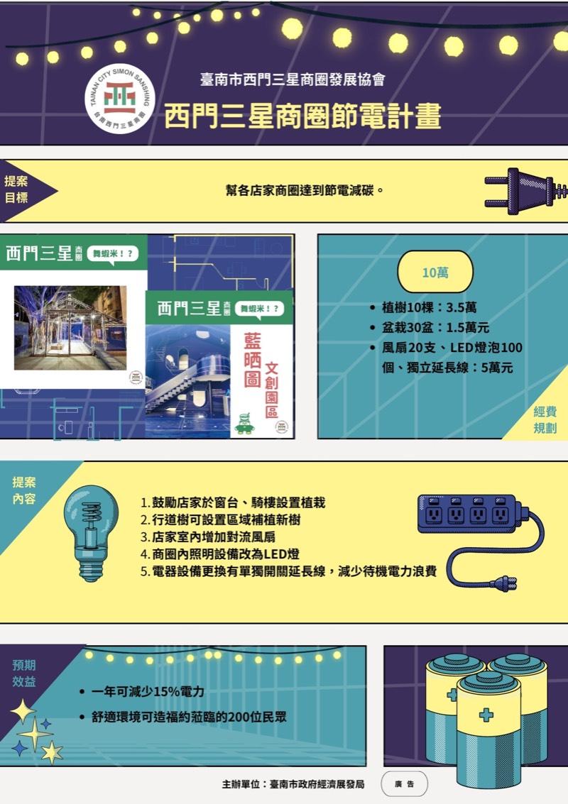 臺南市商圈共推創意節電提案計畫 邀請市民E起來投票