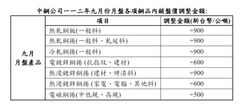 中鋼公司公布九月份月盤產品盤價調幅價格