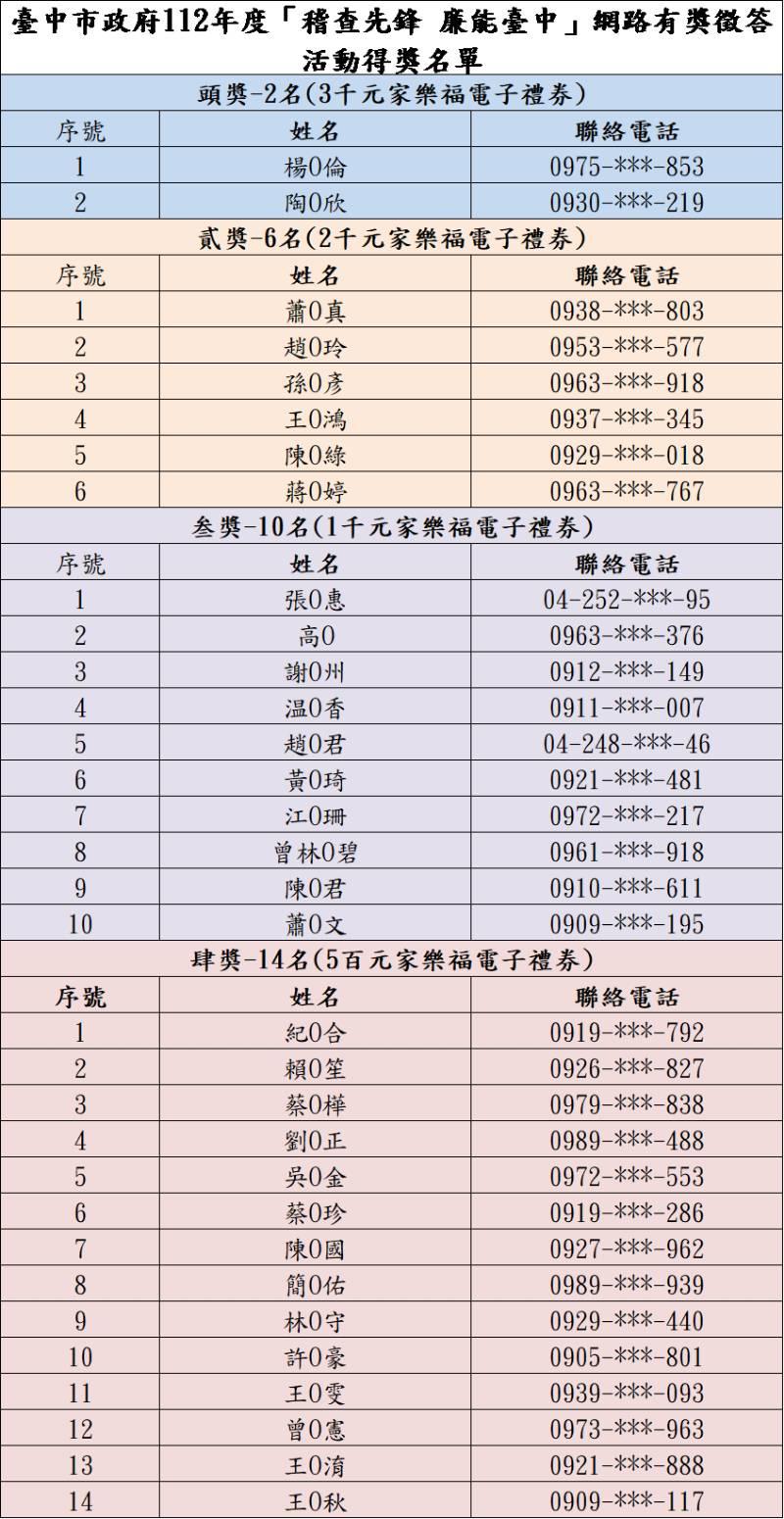 逾3萬人次參與！中市廉政網路有獎徵答得獎名單出爐