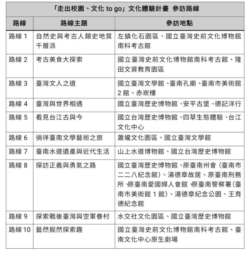 文化部走出校園文化to go開跑 臺南首發車 藝起遊台江看見古與今