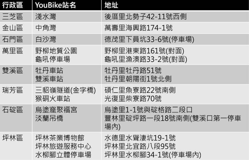 因應海葵颱風即將到來 新北市山區及濱海地區YouBike自9/2 上午6時起暫停營運