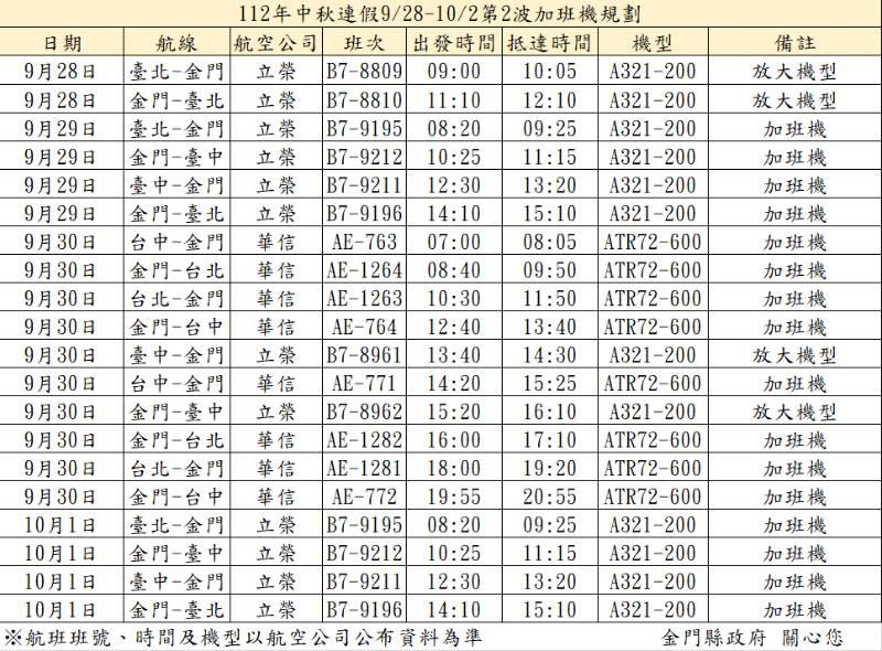 第2波秋節臺金機票  9/6上午9時統一開放訂位