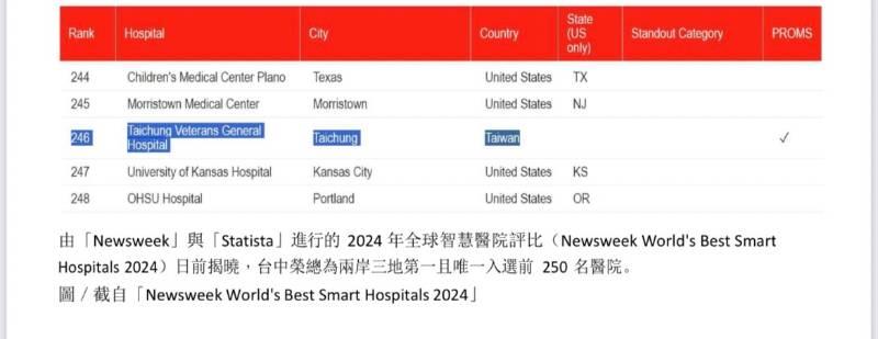臺中榮總入榜2024年全球智慧醫院評比  前250名醫院   兩岸三地第一且唯一