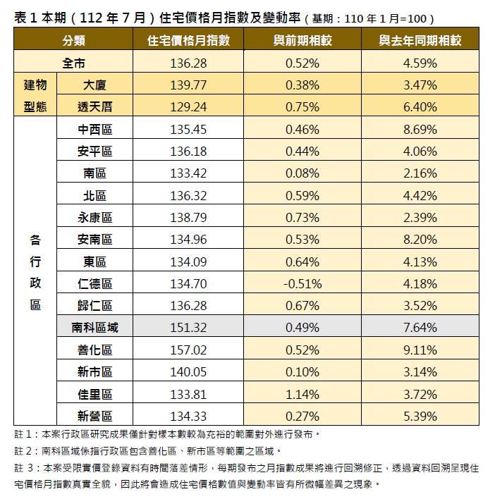 臺南市112 年 7月住宅價格指數微幅上升 0.52%，交易量增加10%。