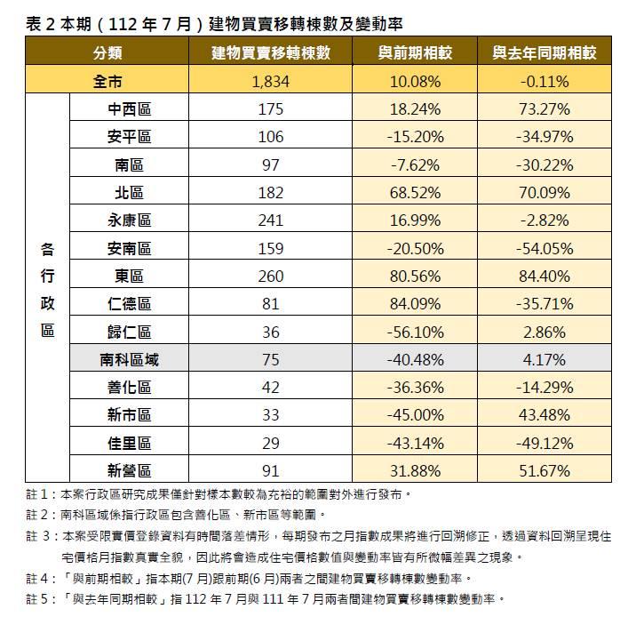 臺南市112 年 7月住宅價格指數微幅上升 0.52%，交易量增加10%。