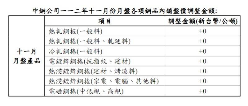 中鋼一一二年十一月份月盤盤價以平盤開出